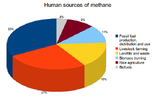 human-sources-of-methane-emissions.png