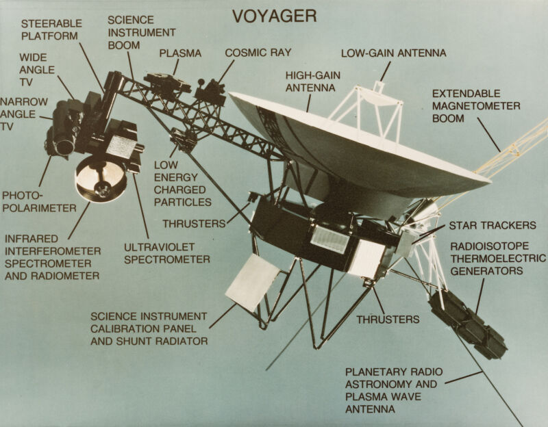 An annotated image showing the various parts and instruments of NASA's Voyager spacecraft design.